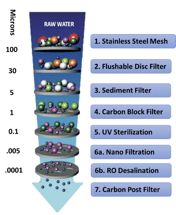 7-step water purification process