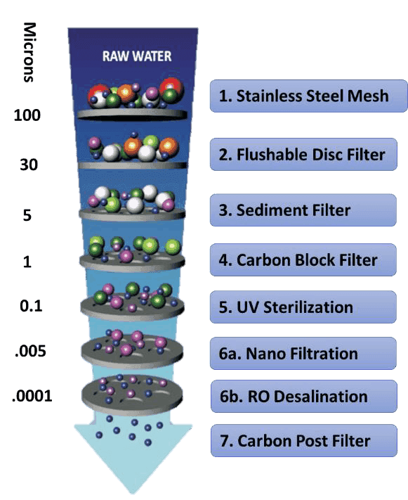 water softener filtration system