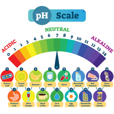 The Importance of Water pH to Global Water Quality